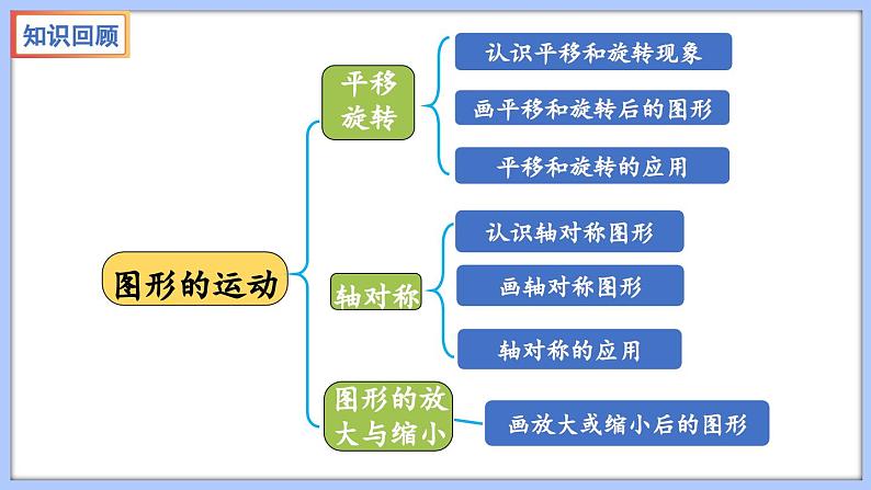 总复习 图形与几何  图形的运动（课件）苏教版六年级年级下册数学第2页