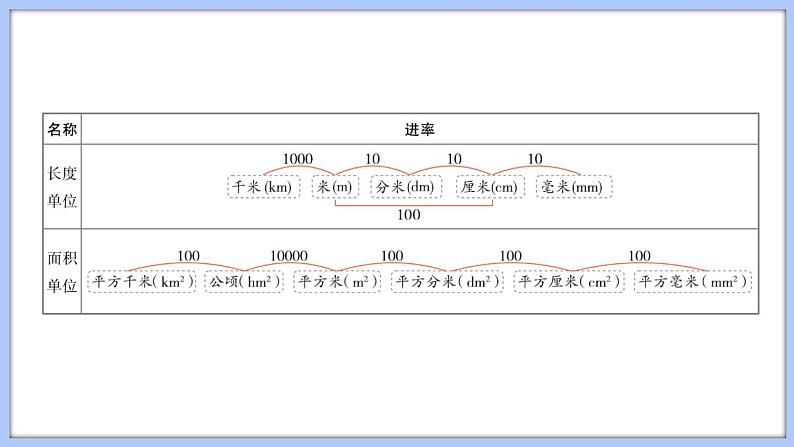 总复习 图形与几何 平面图形的周长和面积（课件）苏教版六年级年级下册数学05