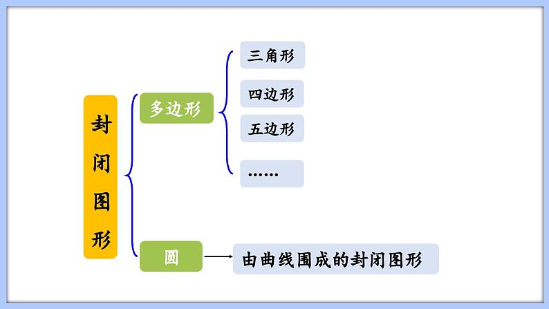 总复习 图形与几何 平面图形的认识（2）（课件）苏教版六年级年级下册数学第3页