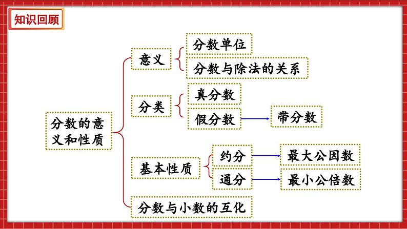 总复习 数与代数 分数和百分数的认识（课件）苏教版六年级年级下册数学02