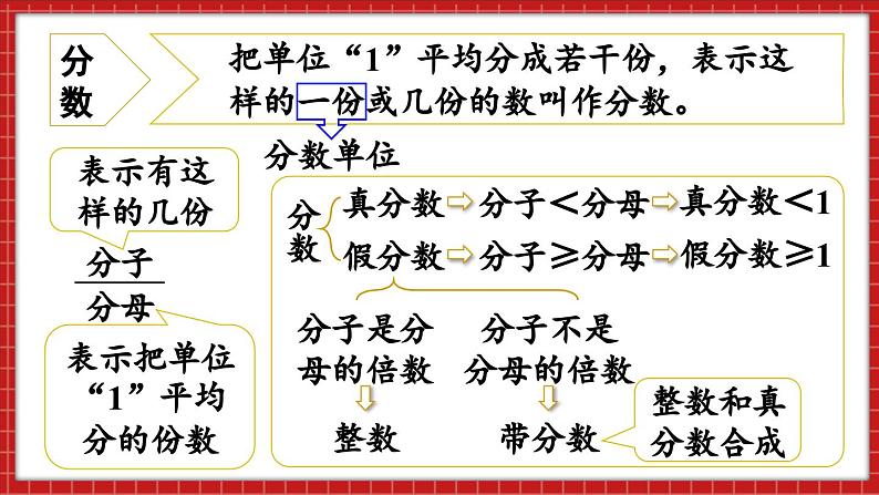 总复习 数与代数 分数和百分数的认识（课件）苏教版六年级年级下册数学04