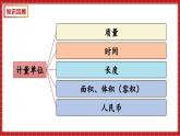 总复习 数与代数 常见的量 （课件）苏教版六年级年级下册数学