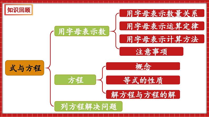 总复习 数与代数 式与方程（课件）苏教版六年级年级下册数学02