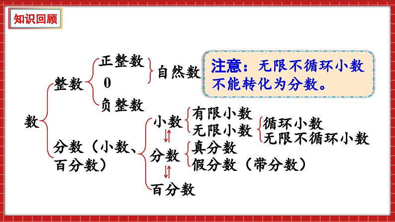 总复习 数与代数 整数和小数的认识（课件）苏教版六年级年级下册数学02