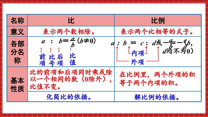 总复习 数与代数 正比例和反比例（1）（课件）苏教版六年级年级下册数学04