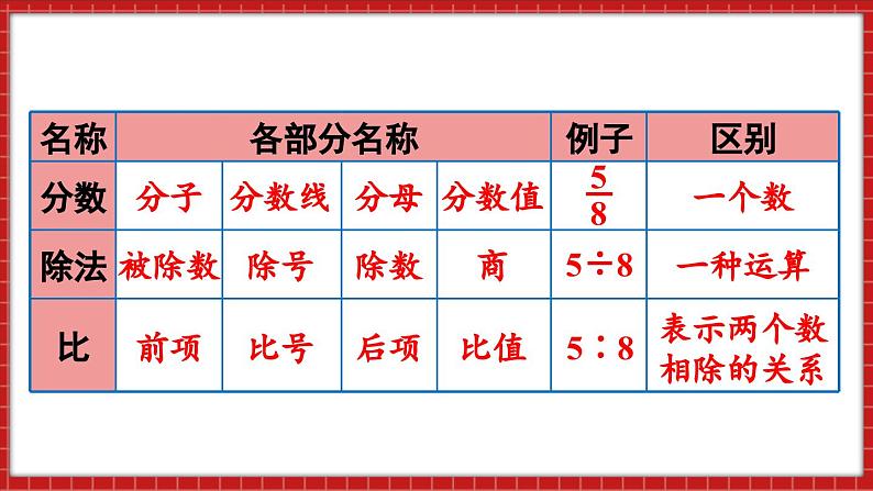 总复习 数与代数 正比例和反比例（1）（课件）苏教版六年级年级下册数学06