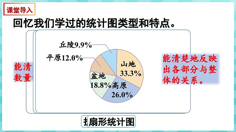 1.2 选择统计图描述数据 （课件）苏教版六年级年级下册数学第3页