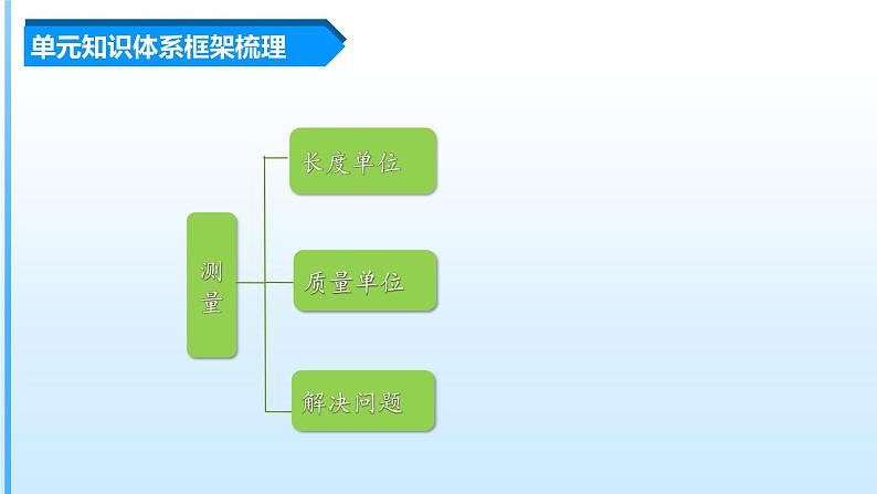 【期末复习课件】人教版 2023-2024学年三年级上册 数学期末核心复习 第三单元《测量》-课件03