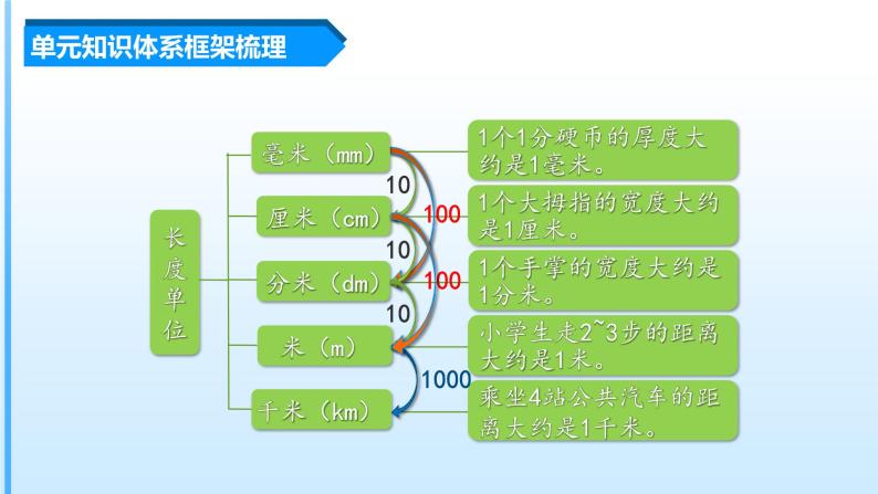 【期末复习课件】人教版 2023-2024学年三年级上册 数学期末核心复习 第三单元《测量》-课件04