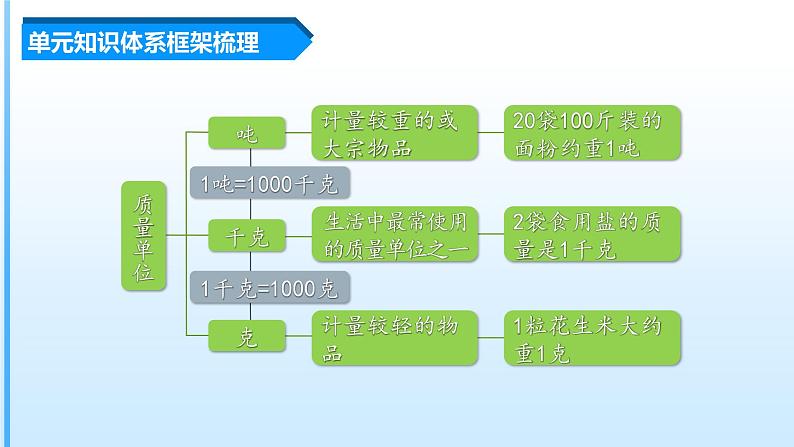 【期末复习课件】人教版 2023-2024学年三年级上册 数学期末核心复习 第三单元《测量》-课件05