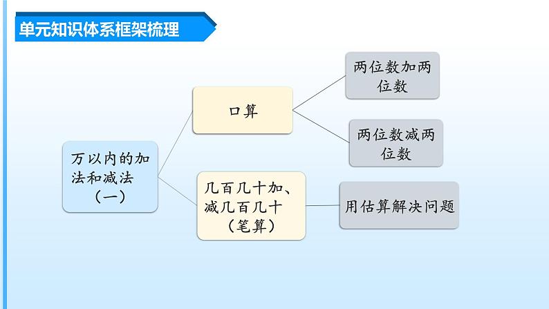 【期末复习课件】人教版 2023-2024学年三年级上册 数学期末核心复习 第二单元《万以内的加法和减法（一）》-课件03