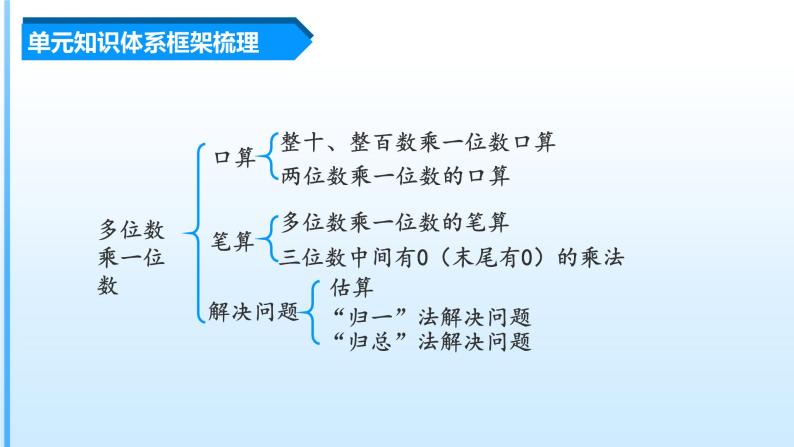 【期末复习课件】人教版 2023-2024学年三年级上册 数学期末核心复习 第六单元《多位数乘一位数》-课件03