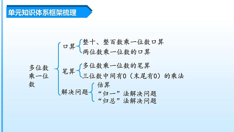 【期末复习课件】人教版 2023-2024学年三年级上册 数学期末核心复习 第六单元《多位数乘一位数》-课件03