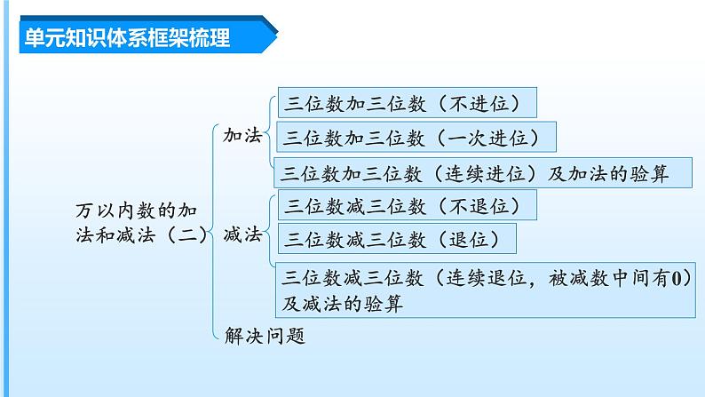 【期末复习课件】人教版 2023-2024学年三年级上册 数学期末核心复习 第四单元《万以内加法和减法（二）》-课件03