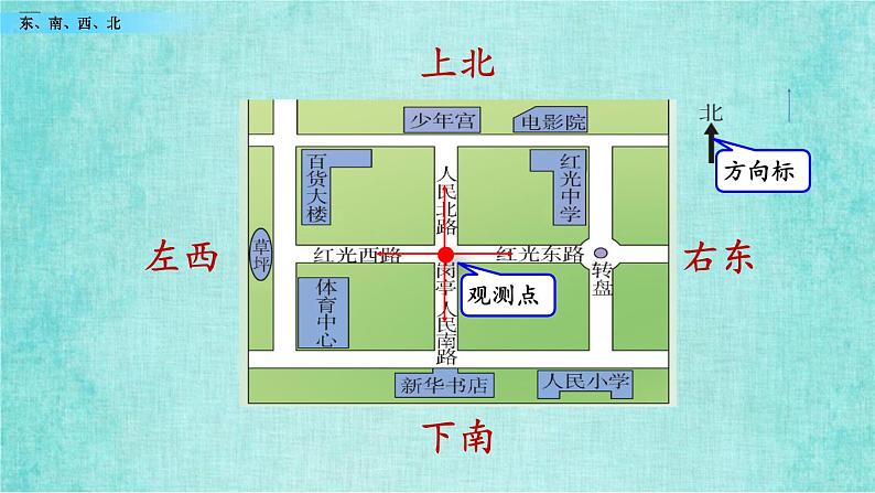 西师大版数学三年级上册课件教学第三单元辨认方向3.1东、南、西、北05