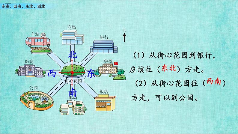 西师大版数学三年级上册课件教学第三单元辨认方向3.3东南、西南、东北、西北08