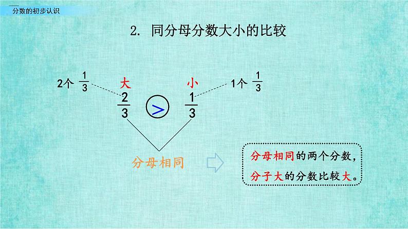 西师大版数学三年级上册课件教学第九单元总复习9.1分数的初步认识第6页