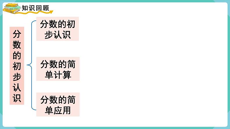 人教版三年级上册数学8.8《分数的初步认识整理和复习》（课件）第3页