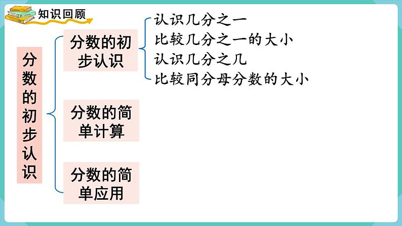 人教版三年级上册数学8.8《分数的初步认识整理和复习》（课件）第4页