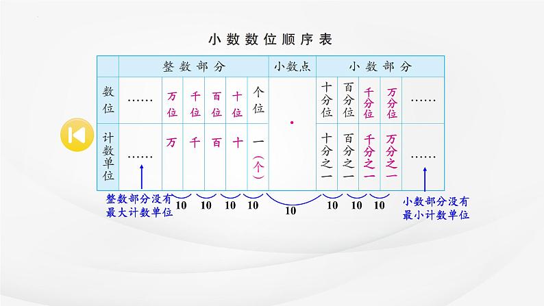 苏教版五年级上册数学9.1《数的世界》复习（课件）第5页