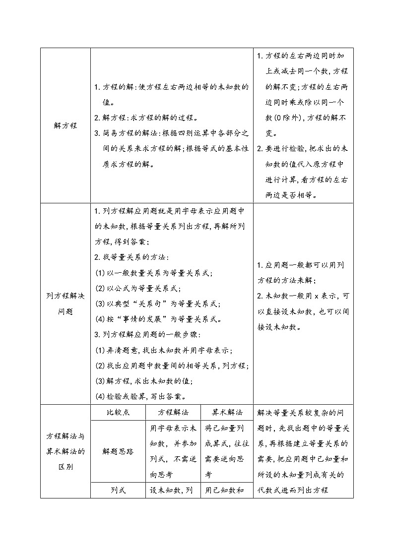专项突破8-简易方程（讲义）六年级下册小升初数学高频考点专项培优卷（通用版）第2页