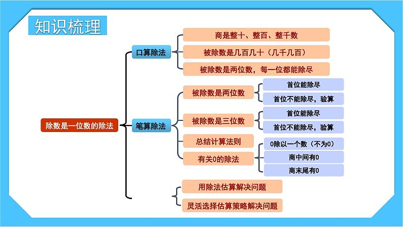 【核心素养】人教版小学数学三下2《整理与复习》课件02