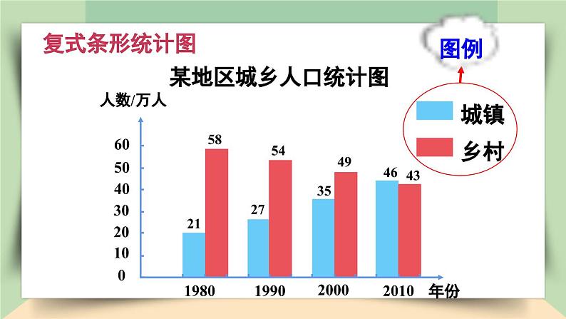 【核心素养】人教版小学数学四年级下册   8.3    复式条形统计图     课件+教案+导学案(含教学反思)08