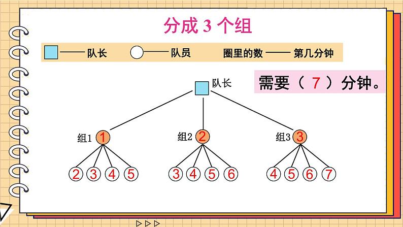 6.4 综合与实践 怎样通知最快 人教版5数下[课件+教案]07