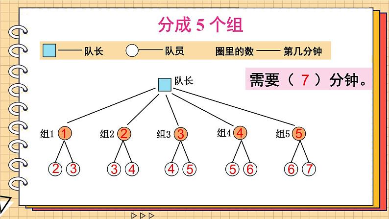 6.4 综合与实践 怎样通知最快 人教版5数下[课件+教案]08