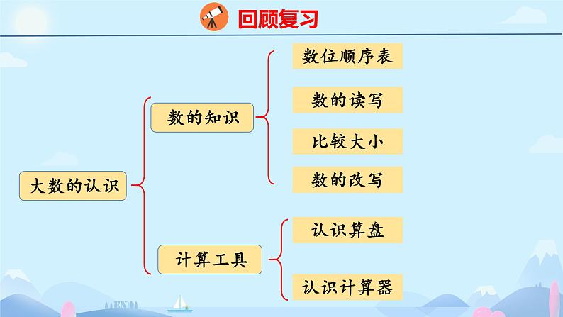 人教版四年级上册数学第一单元大数的认识整理和复习（课件）03