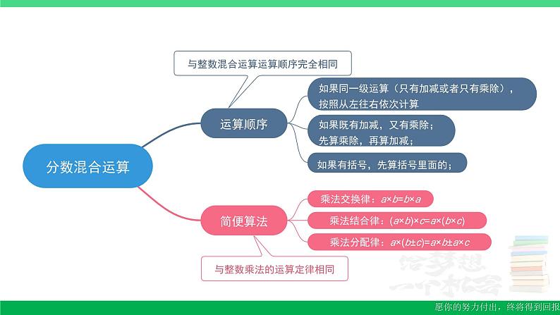 六年级数学上册期末复习2分数四则混合运算简便计算课件新人教版02