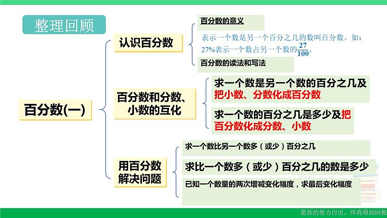 六年级数学上册期末复习11百分数的意义读写百分数分数小数互化课件新人教版02