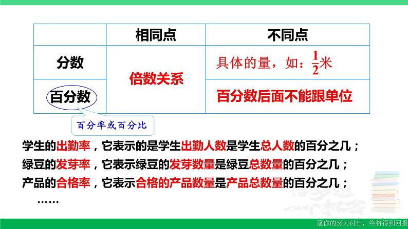 六年级数学上册期末复习11百分数的意义读写百分数分数小数互化课件新人教版05