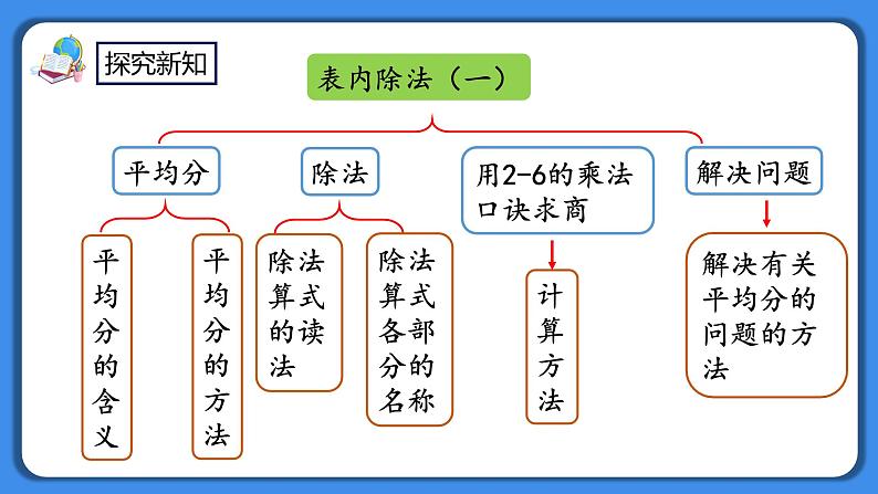 人教版小学数学二年级下册2.13《整理和复习》PPT课件+同步练习02