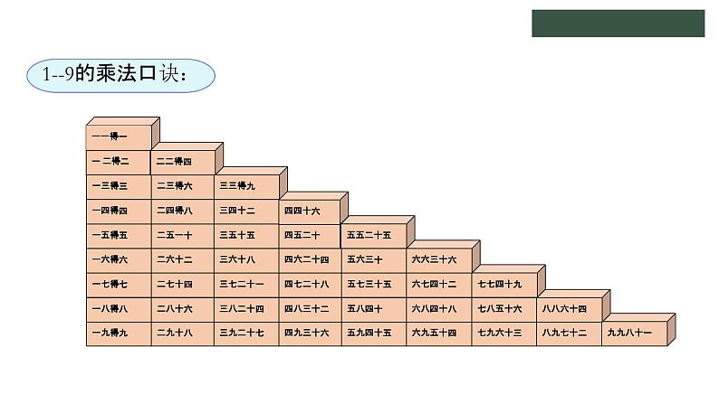 冀教版数学二年级上册7.5整理乘法口诀课件第6页