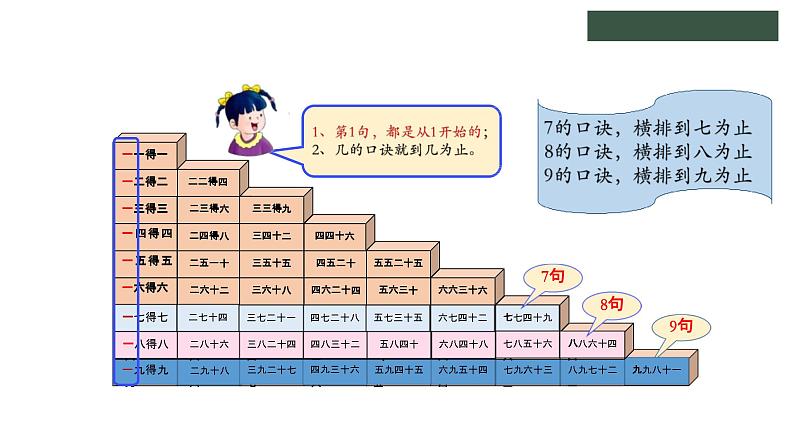 冀教版数学二年级上册7.5整理乘法口诀课件第8页