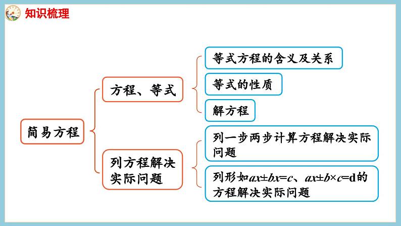 第一单元 简易方程 整理和复习（课件）2023--2023学年苏教版五年级下册数学第3页