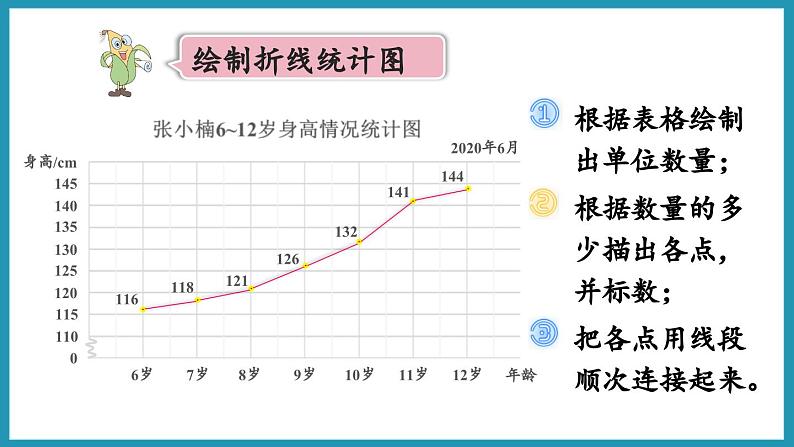 2.1 单式折线统计图（课件）2023--2023学年苏教版五年级下册数学07