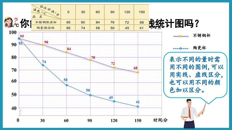 2.2 复式折线统计图（课件）2023--2023学年苏教版五年级下册数学05