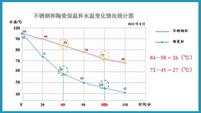 2.2 复式折线统计图（课件）2023--2023学年苏教版五年级下册数学07