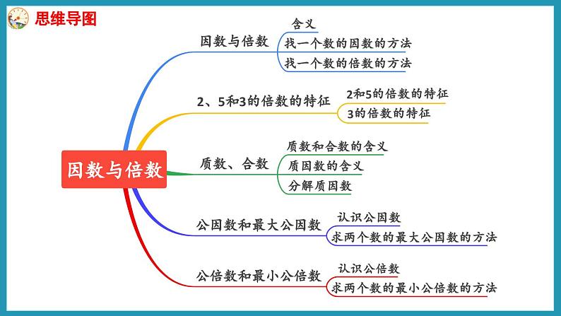 第三单元 因数与倍数 整理与练习（课件）2023--2024学年苏教版五年级下册数学04