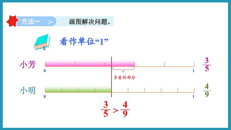 4.10 分数的大小比较（课件）2023--2024学年苏教版五年级下册数学第5页