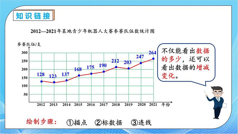 【核心素养】人教版数学五年级下册-7.2 复式折线统计图（课件+教案+导学案+分层作业）07