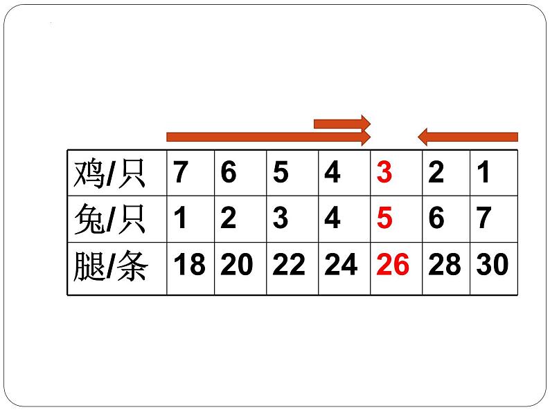 人教版数学四年级下册  鸡兔同笼 （课件）08