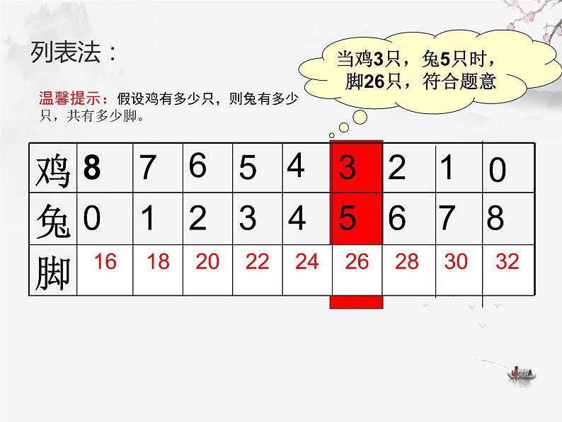 人教版数学四年级下册鸡兔同笼（课件）第4页