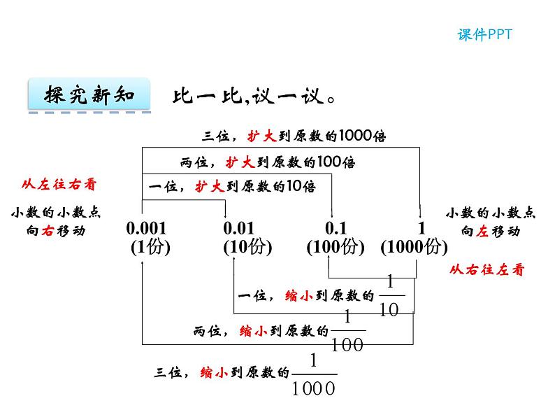 【优选】四年级下册数学课件-第五单元第四课小数点位置移动引起小数大小的变化-西师大版（2014秋）08