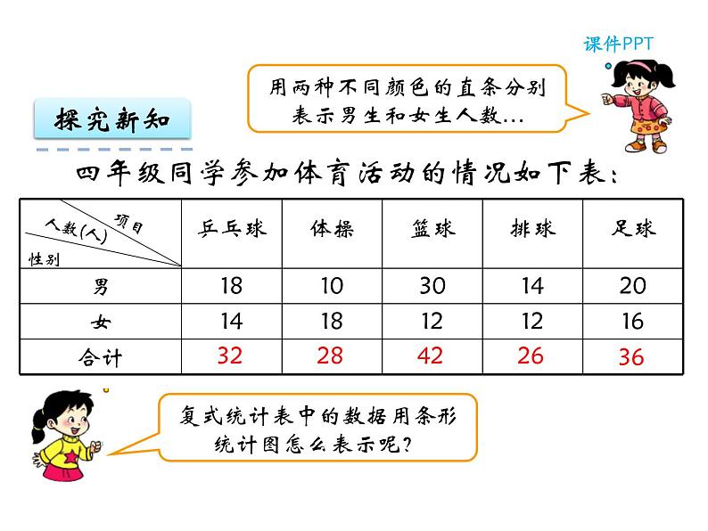 【优选】四年级下册数学课件-第八单元第四课复式条形统计图-西师大版（2014秋）第7页