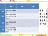 第六单元 1.数与代数第三课时 数的运算（1）课件