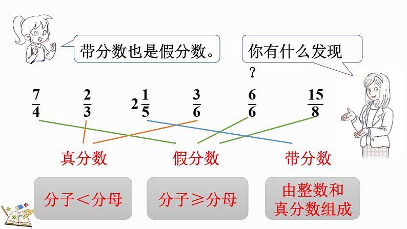 人教版五年级下册数学4.2.2 假分数化成整数或带分数的方法（课件）第3页