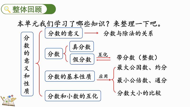 人教版五年级下册数学4.7 分数的意义和性质整理和复习（课件）02